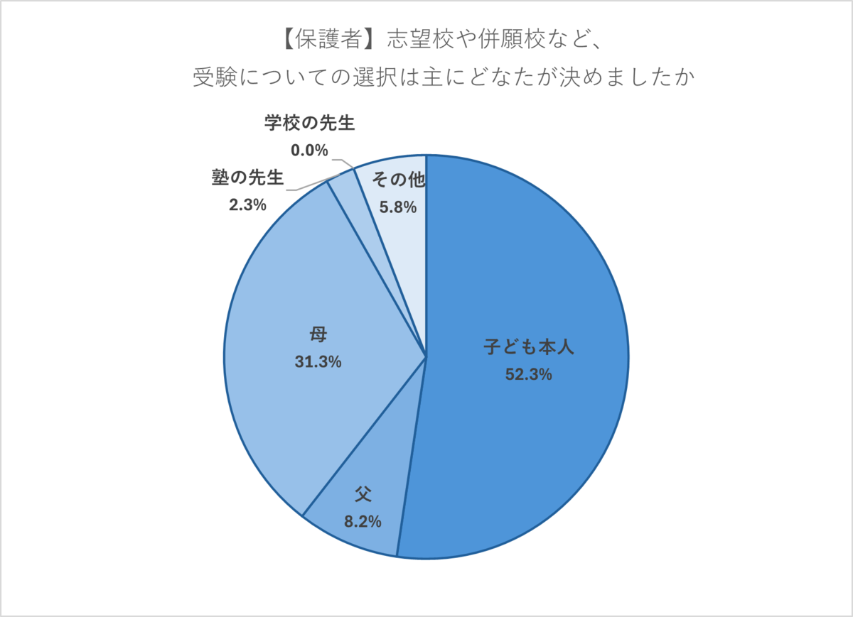 志望校・併願校の選択、半数超の家庭「受験生主体で」 受験生の約3割