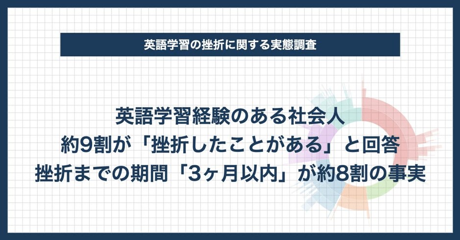 英語学習の挫折に関する実態調査 英語学習経験のある社会人 約9割が 挫折したことがある と回答 挫折までの期間 3ヵ月以内 が約8割の事実