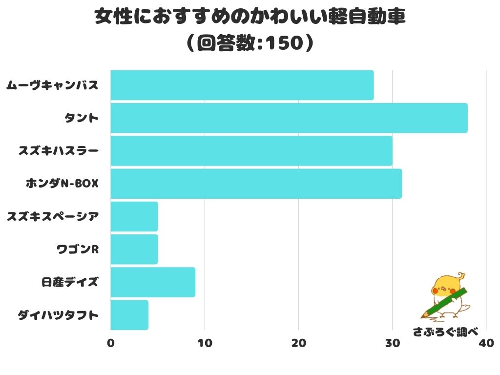 調査レポート 女性におすすめのかわいい軽自動車は 1位は タント