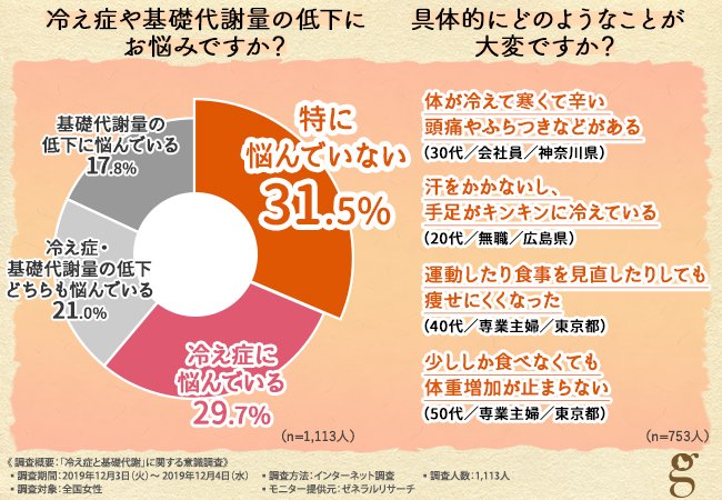 温活 知ってる 始めてる 一番人気は断トツ 冷え性や基礎代謝の低下に悩む人が 温活 に期待する効果とその食材とは