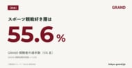 【GRAND調査】GRAND視聴者の過半数が「スポーツ観戦好き層」｜含有率55.6%、「とても好き」は約1.8倍(n=1,036)