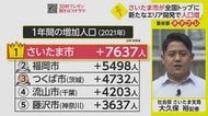 新しい住宅街がファミリー層に人気 さいたま市の人口増加が全国1…