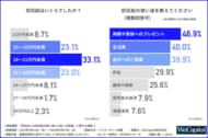 【相次ぐ初任給の引き上げ】新社会人の初任給の使い道第1位は、「両親や家族へのプレゼント」一方で、2年目以降の税金や社会保険料控除を不安視する声も