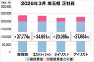 美プロ調べ「2026年3月　最低賃金から見る美容業界の給料調査」～埼玉版～