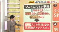 シニア世代もスマホ1人1台　無料ゲーム中“気付かぬうちに課金”16万円請求も　トラブル4割は「相談せず」