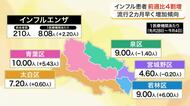 インフルエンザの流行が例年より２か月早く　仙台市内の患者数は前週から４割増と感染