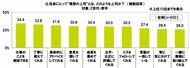 ＳＭＢＣコンシューマーファイナンス調べ　Z世代・若手にとっての“理想の上司”　1位「仕事のことを相談できる」 上司・先輩にとっての“理想の若手社員”　1位「こまめに報告・連絡・相談をする」