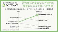 2026年に企業のシニア採用は積極化とシニア人材提案担当の58.3%が予測