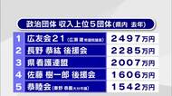 大分県内757の政党支部・政治団体の2024年収支報告書を公表　収入と支出いずれも前年より減少