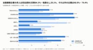全国展開企業の施工管理求人は完全週休2日制84.3%・転勤なし29.1%、それ以外の企業は48.9%・74.4%｜求人5,993件を分析【施工管理求人データ調査 Vol.25】