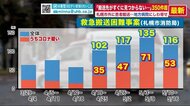 医療現場ひっ迫の札幌市 受け入れ先が決まらない問題が深刻化…遠く離れた病院に搬送するケースも