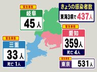 5人死亡も発表…新型コロナ 東海3県の新規感染者数 愛知の木曜推移は1169人→594人→359人