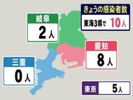 東京は5人…新型コロナ 東海3県で新規感染者10人 愛知8人,岐阜2人 三重は3日連続でゼロ