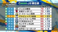 〈J2アルビ〉鈴木孝司 3試合ぶりゴールで先制! 山口に勝利し昇格へ望み【新潟】