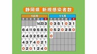 【静岡・新型コロナ】新規感染者ゼロ 2日連続 11月で6回目