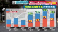 医療現場ひっ迫の札幌市　受け入れ先が決まらない問題が深刻化…遠く離れた病院に搬送するケースも