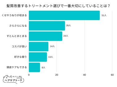 【調査レポート】髪質改善するトリートメント選びで一番大切にしていることは?1位は「くせやうねりが収まる」でした!