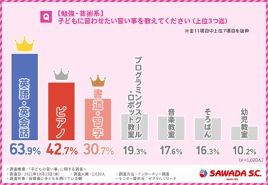 コロナ禍の習い事、習わせたいのは何?出せるのはいくら?運動不足は心配?保育園児の親に徹底調査!