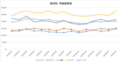 【独自調査：63】オフィスバスターズが2026年5月度「中古オフィス家具指数」を公表　商戦期前の調整局面も、既存オフィス再整備・ABW関連什器の引き合いが継続