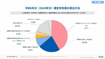 弥生、「個人事業主 課題調査2025」を実施