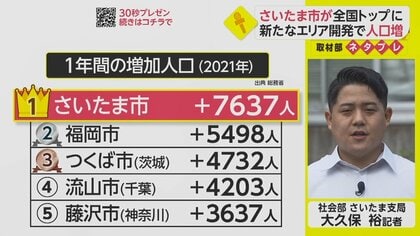 新しい住宅街がファミリー層に人気 さいたま市の人口増加が全国1位【ネタプレ社会部】