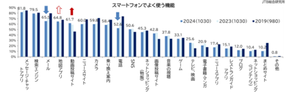 スマートフォンの利用と旅行消費に関する調査(2024)