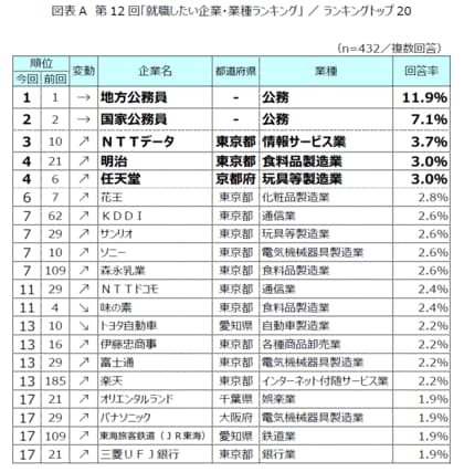 第12回「就職したい企業・業種ランキング」発表　～1位は「地方公務員」、トップ20は国内企業が独占～