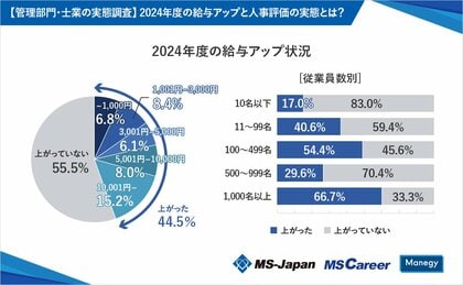 MS-Japanが「管理部門・士業の給与アップと人事評価の実態調査」