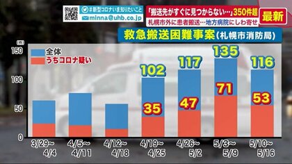 医療現場ひっ迫の札幌市　受け入れ先が決まらない問題が深刻化…遠く離れた病院に搬送するケースも