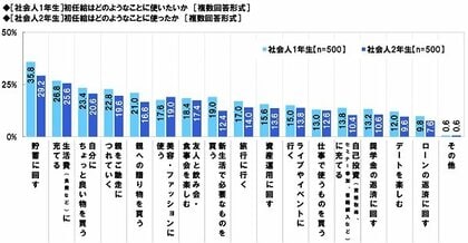 社会人1年目と2年目の意識調査2025