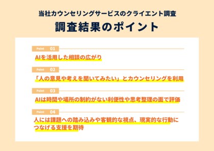 当社カウンセリングサービスのクライエント調査「相談行動におけるAI活用の実態」「AIで考えは整理できたが核心に踏み込めない」との声人が対応する強みは「理解の深さ」や「文脈の理解」