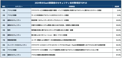 【2024年セキュリティレポート Vol.1】クラウドサービス事業者のセキュリティ未対策項目TOP10