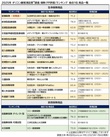 -2025年最新 FP(ファイナンシャルプランナー)が評価した生命保険/損害保険商品ランキング発表-オリコン顧客満足度調査