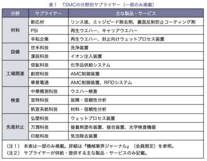 【台湾情報】TSMC、2ナノ量産に向け台湾サプライチェーン高度化<ワイズ機械業界ジャーナル2025年8月第2週号発行>