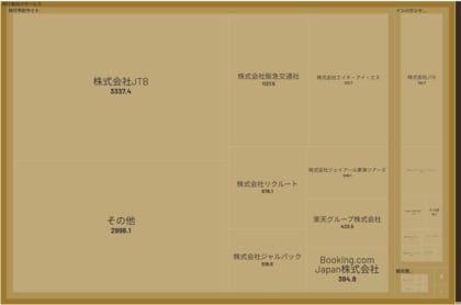 経済予測プラットフォーム『xenoBrain』、データ可視化ツールを用いたTravelTech(トラベルテック)業界のカオスマップを公開