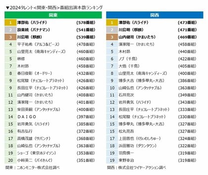 澤部佑さん初の年間首位!ブレイクはTravis Japan!