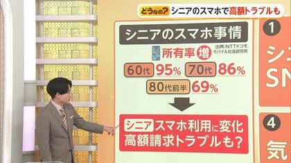 シニア世代もスマホ1人1台　無料ゲーム中“気付かぬうちに課金”16万円請求も　トラブル4割は「相談せず」