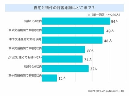 「不動産投資用物件と自宅との距離は?」-不動産投資家にアンケート!