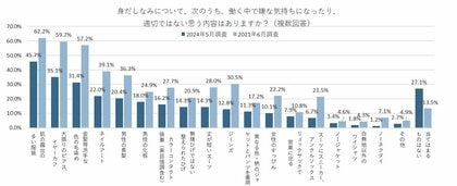 適切ではないと思う身だしなみ、「肌の露出の多い服装」が45.7%で最多。2021年の調査時と比較すると、いずれの選択肢も選択割合が大きく減少