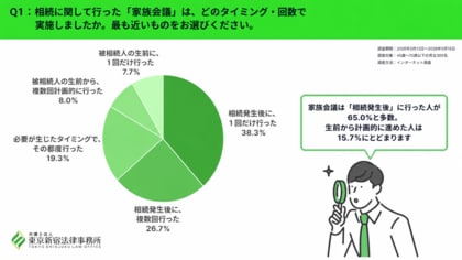 相続の「家族会議」、約8割が効果を実感！一方で“生前”の実施は15.7％にとどまる。弁護士法人 東京新宿法律事務所が、45歳～70歳を対象に「相続の家族会議」に関する調査を実施