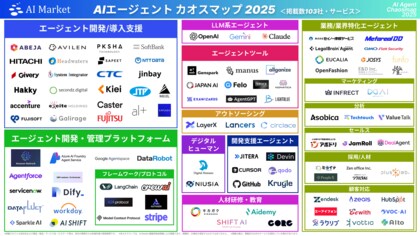 【AIエージェント業界まるわかり!<掲載数103社・サービス>】国内外のAIエージェント開発企業・フレームワーク・プラットフォーム等を調査した「AIエージェントカオスマップ 2025」を公開!