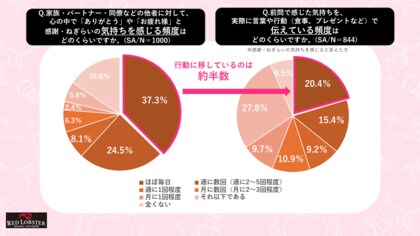 【2025年総括】感謝は脱・イベント化へ　50％超が“高級店＜カジュアル店”での「お手軽感謝」派と判明