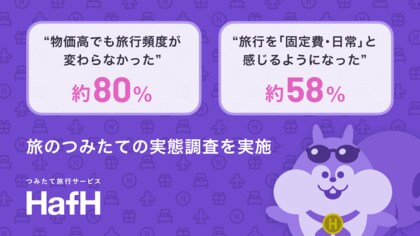 【HafH会員動向調査】物価高が続く中、HafH利用者の約80%が旅行頻度を維持--「旅のつみたて」の実態調査を発表