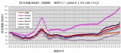 野村不動産ソリューションズ 住宅地価INDEX 2025年第4四半期「住宅地価INDEX」 2026年1月1日時点
