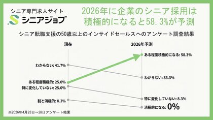 2026年に企業のシニア採用は積極化とシニア人材提案担当の58.3%が予測
