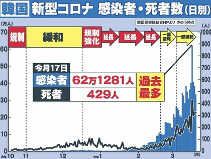 韓国・感染者“世界最悪”1日60万人でも規制緩和　「全く怖くない」の声