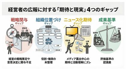 日本広報学会、上場企業経営者20社インタビュー調査結果を公表　　広報を「経営機能」と認識する一方、企業実務には4つのギャップ