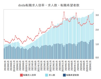 doda転職求人倍率2026年5月は2.44倍（前月差 +0.06ポイント）