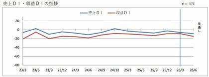 第２０７回 景気動向調査 定例調査（１～３月期）