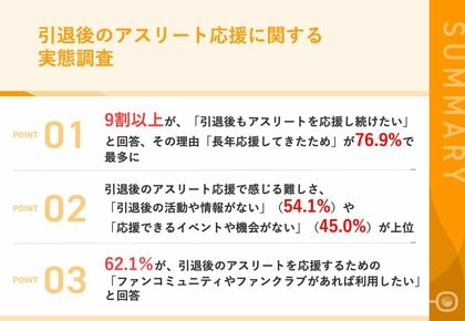 【引退後のアスリートを応援し続けるファンの本音は?】約半数が、応援機会の減少で「モチベーション維持が難しい」と実感 約6割から「引退後でもファン友を作りたい」との声